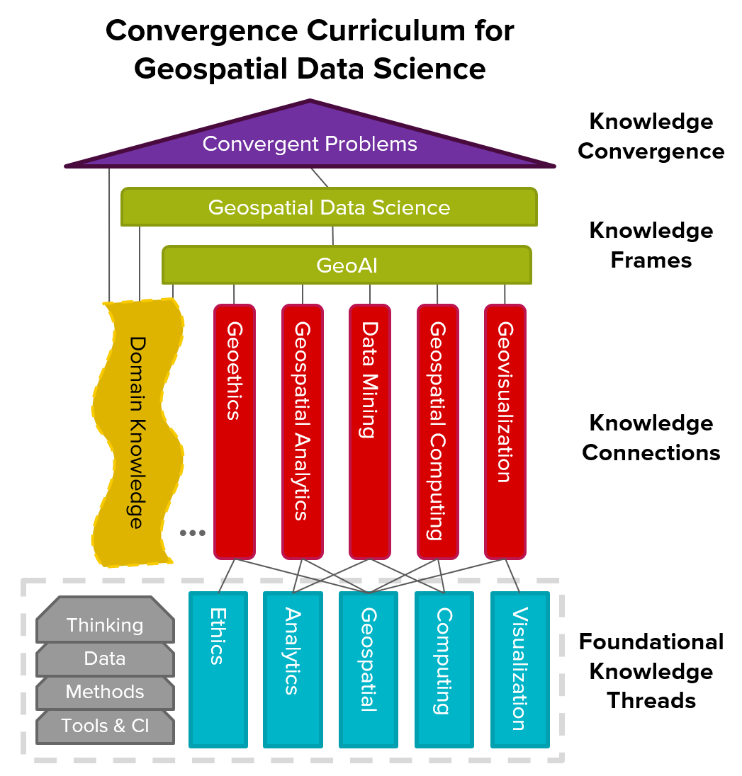 Convergence Curriculum Design